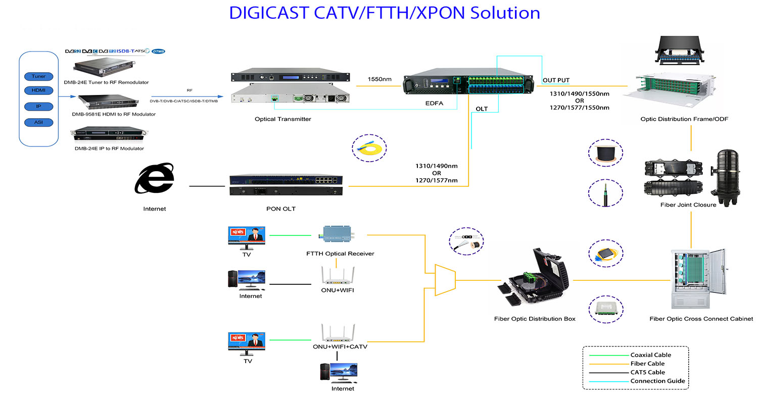 DIGICAST FTTH Solution 13 DIGICAST FTTH Solution 13